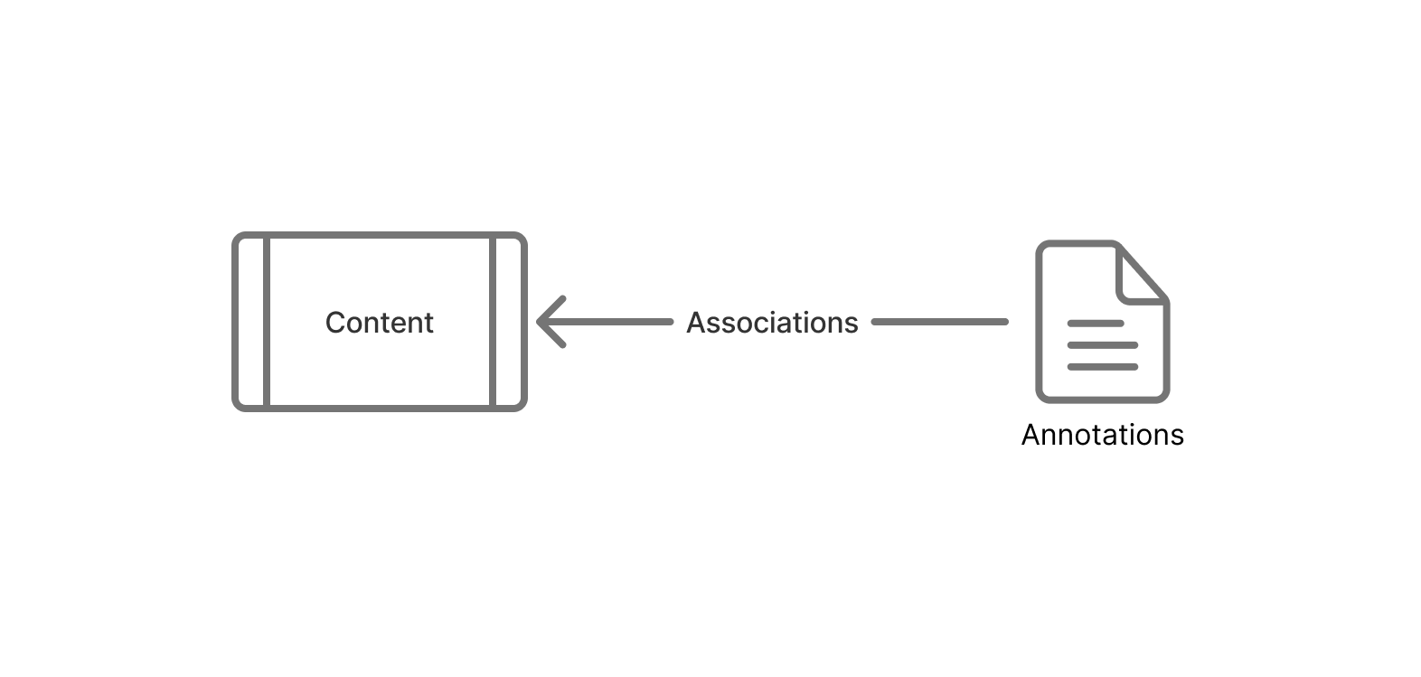 Annotations and Associations Diagram