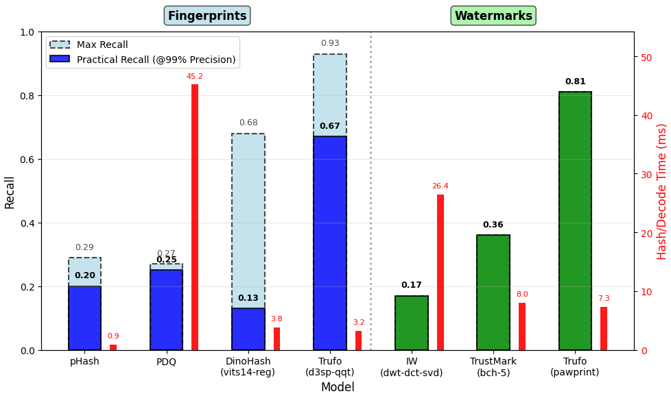 Watermark and Fingerprint Comparison